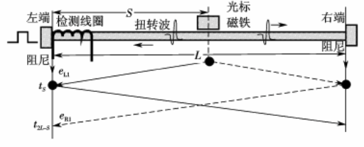 圖2 磁致伸縮位移傳感器測量方法